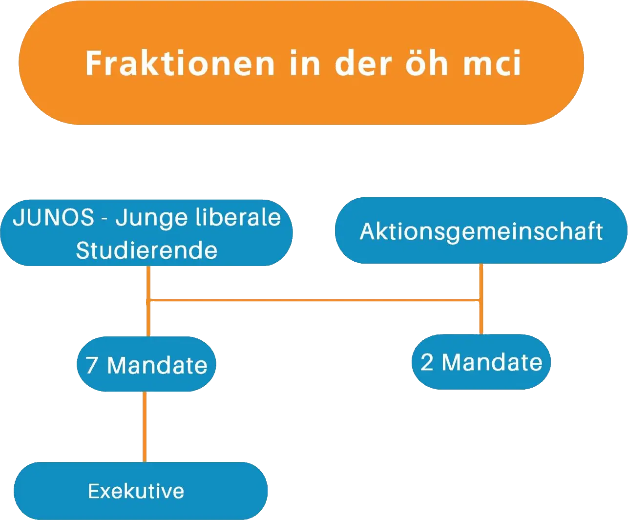 Fraktionen in der ÖH MCI